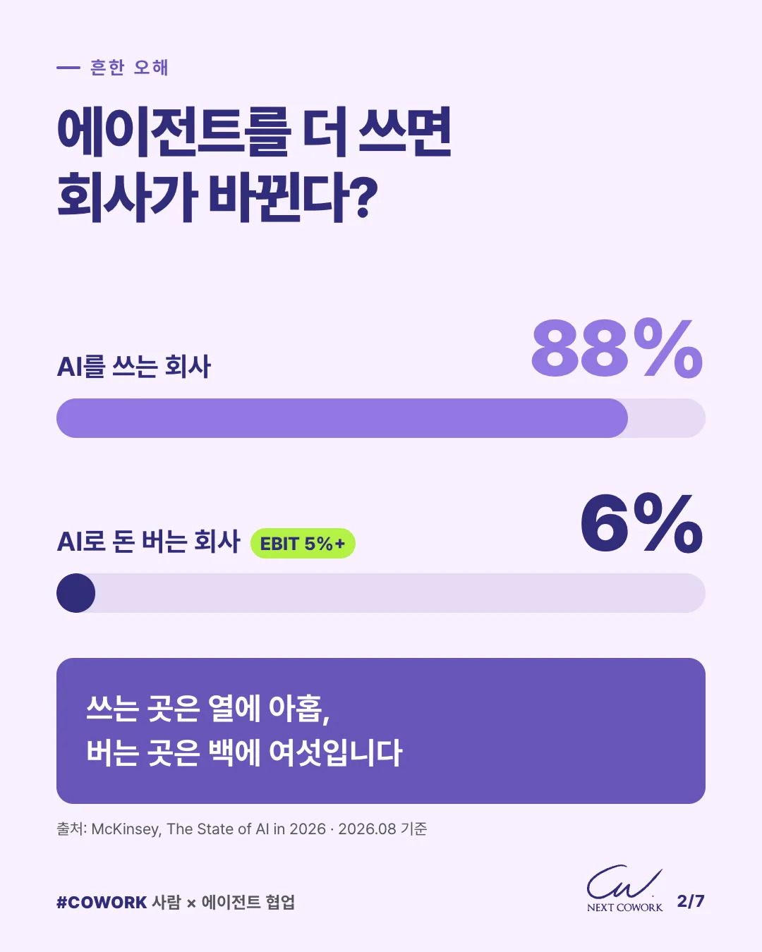 흔한 오해 ‘에이전트를 더 쓰면 회사가 바뀐다?’를 반박하는 카드. AI를 쓰는 회사 88%와 AI로 돈 버는 회사(EBIT 5% 이상) 6%를 막대로 비교하고, 쓰는 곳은 열에 아홉, 버는 곳은 백에 여섯이라고 정리한다. 출처는 McKinsey, The State of AI in 2026(2026년 8월)