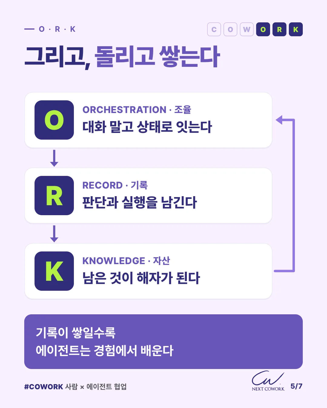 그리고 돌리고 쌓는다는 제목 아래 세 줄이 화살표로 이어진다. O Orchestration 조율은 대화 말고 상태로 잇는다, R Record 기록은 판단과 실행을 남긴다, K Knowledge 자산은 남은 것이 해자가 된다. K에서 다시 O로 돌아가는 화살표가 순환을 보여 주고, 기록이 쌓일수록 에이전트는 경험에서 배운다는 결론이 붙어 있다