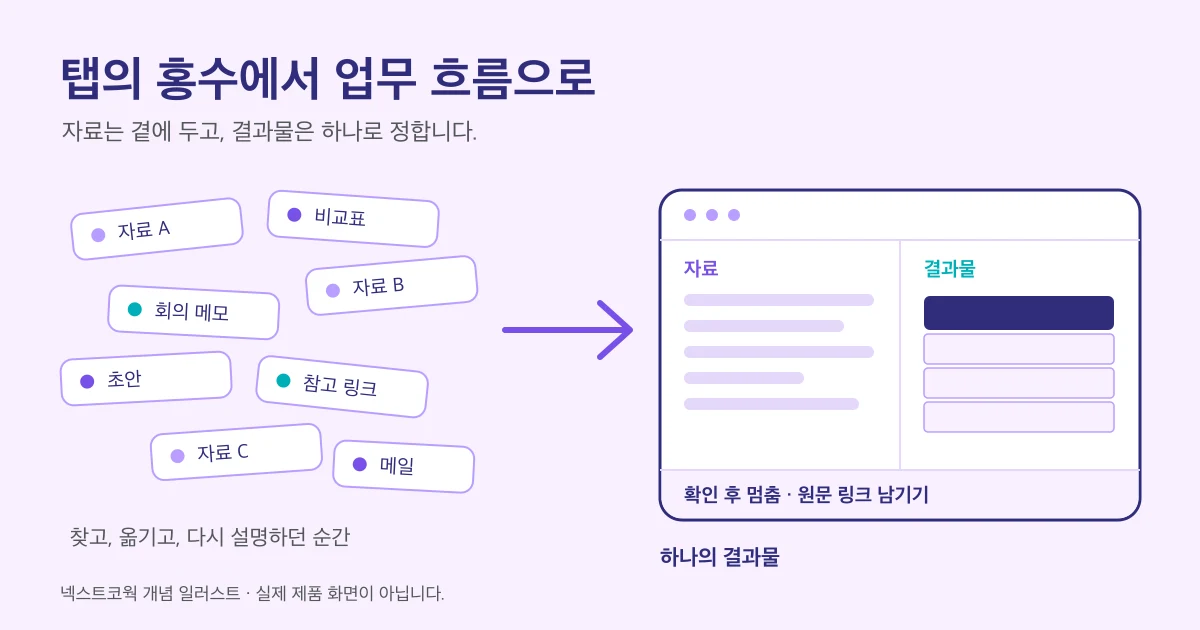 개념 일러스트: 흩어진 여러 탭이 자료와 결과물을 나란히 둔 하나의 작업 화면으로 모이는 모습