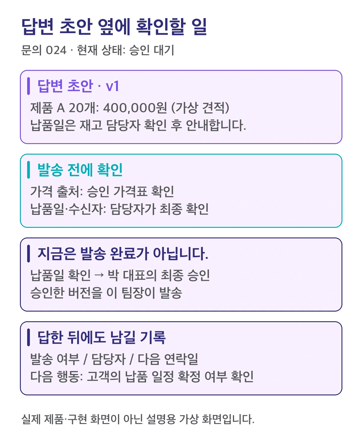 가상 검토 화면 예시: 답변 초안과 가격·납품일·수신자 확인, 승인 대기와 후속 행동