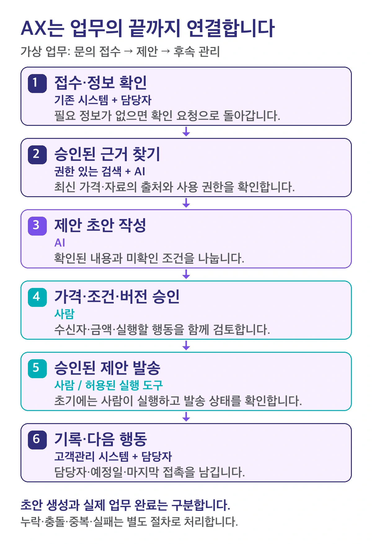 설명용 업무 흐름도: 접수부터 근거 확인·초안·승인·발송·다음 행동까지 연결