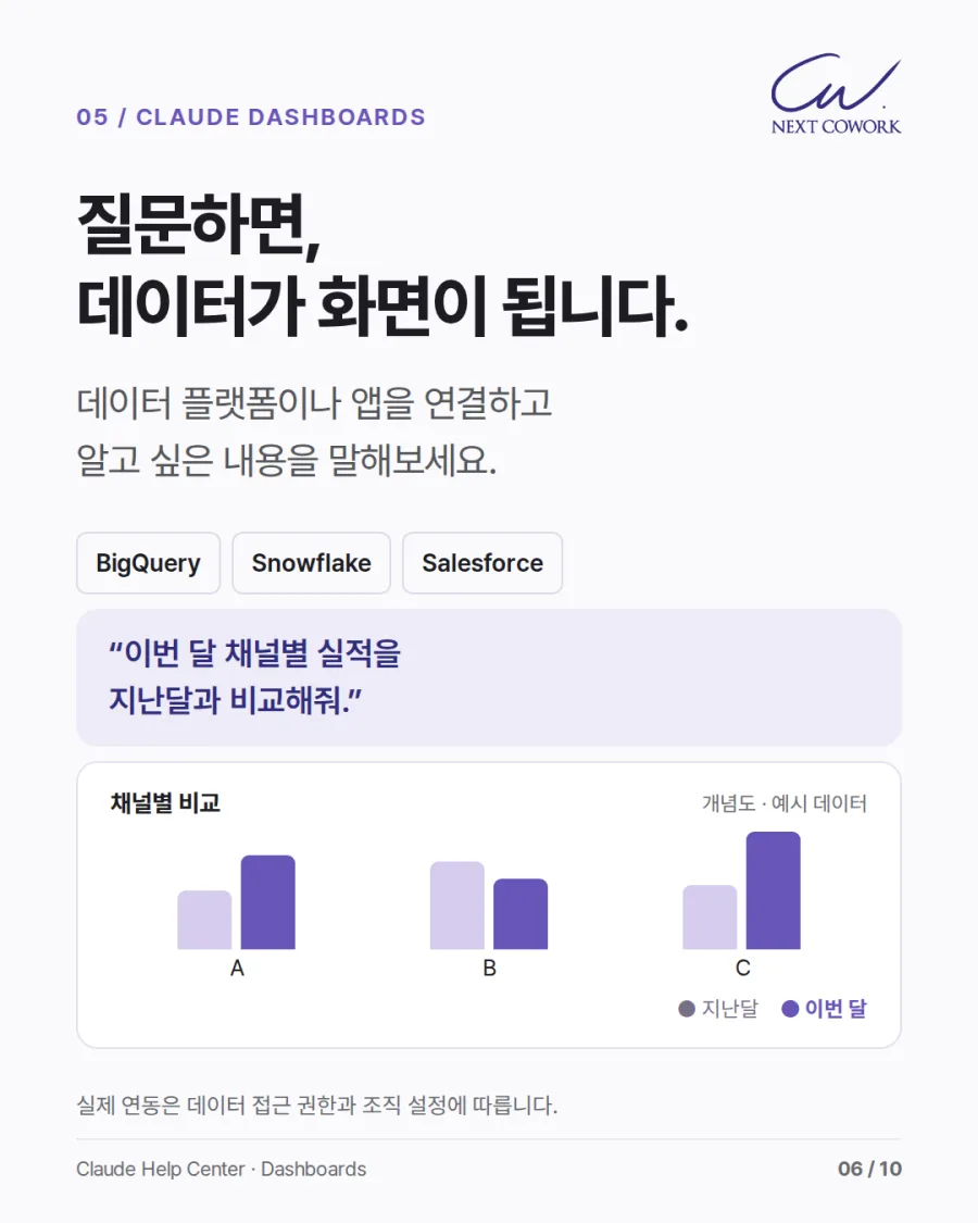 질문하면 데이터가 화면이 된다는 카드. BigQuery, Snowflake, Salesforce 연결 예시와 이번 달 채널별 실적을 지난달과 비교해줘라는 질문, 채널 A·B·C의 지난달과 이번 달 막대 비교 개념도가 있다