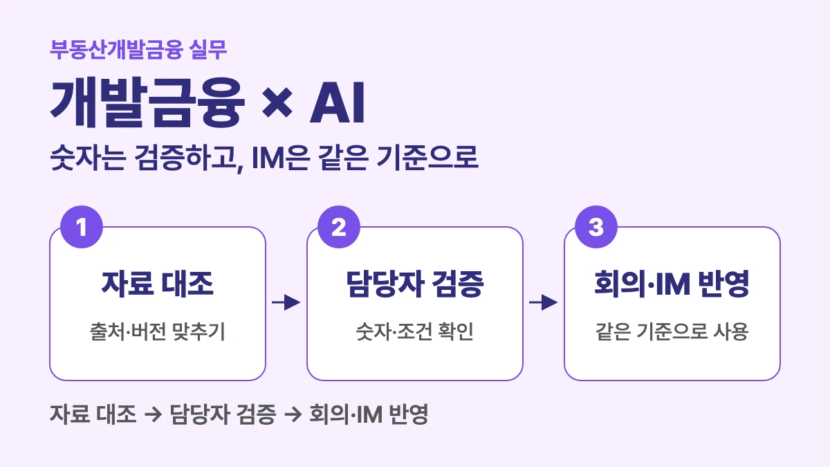 개발금융과 AI라는 제목 아래 자료 대조, 담당자 검증, 회의와 IM 반영의 흐름을 보여주는 설명용 개념도. AI의 도움으로 제작.