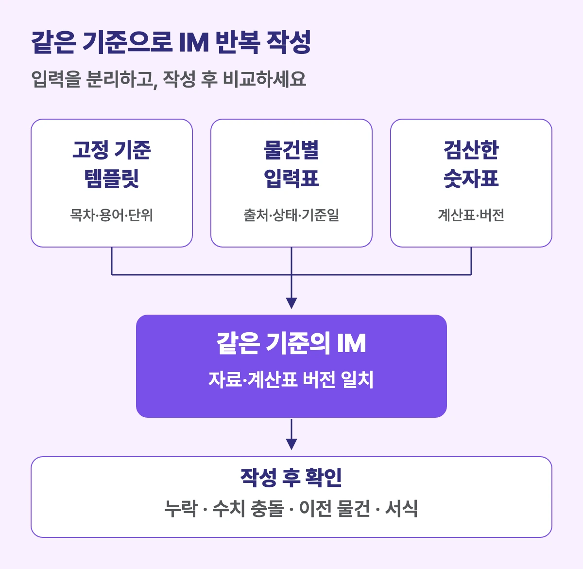 고정한 기준 템플릿, 이번 물건의 입력표, 검산한 숫자표를 같은 버전의 IM에 반영하고 누락과 충돌 및 서식을 검토하는 재사용 구조