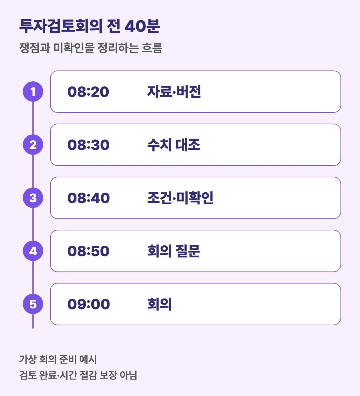 08시 20분 자료와 버전 지정부터 08시 30분 수치 대조, 08시 40분 조건과 미확인 검토, 08시 50분 회의 질문 정리를 거쳐 09시 회의를 준비하는 흐름