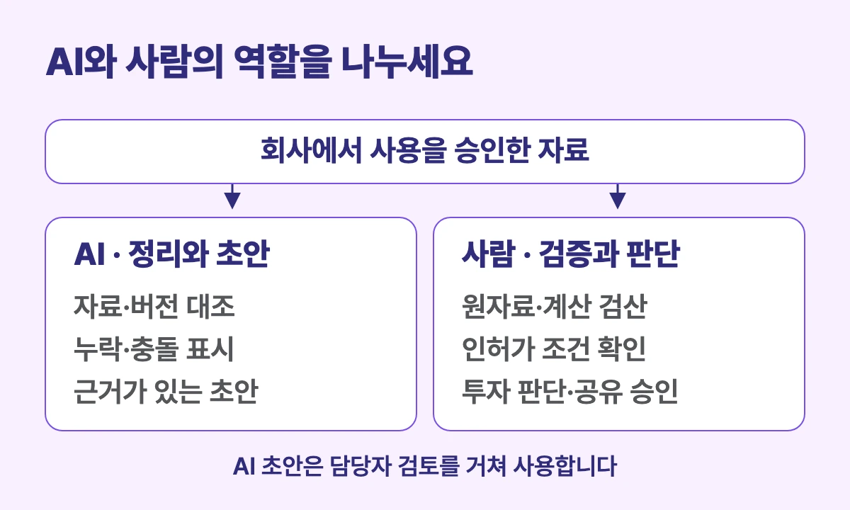 회사에서 사용을 승인한 사업자료를 AI가 대조하고 초안을 정리한 뒤, 실무진이 숫자와 인허가 조건을 검증하고 투자 판단을 하는 역할 분담 도식