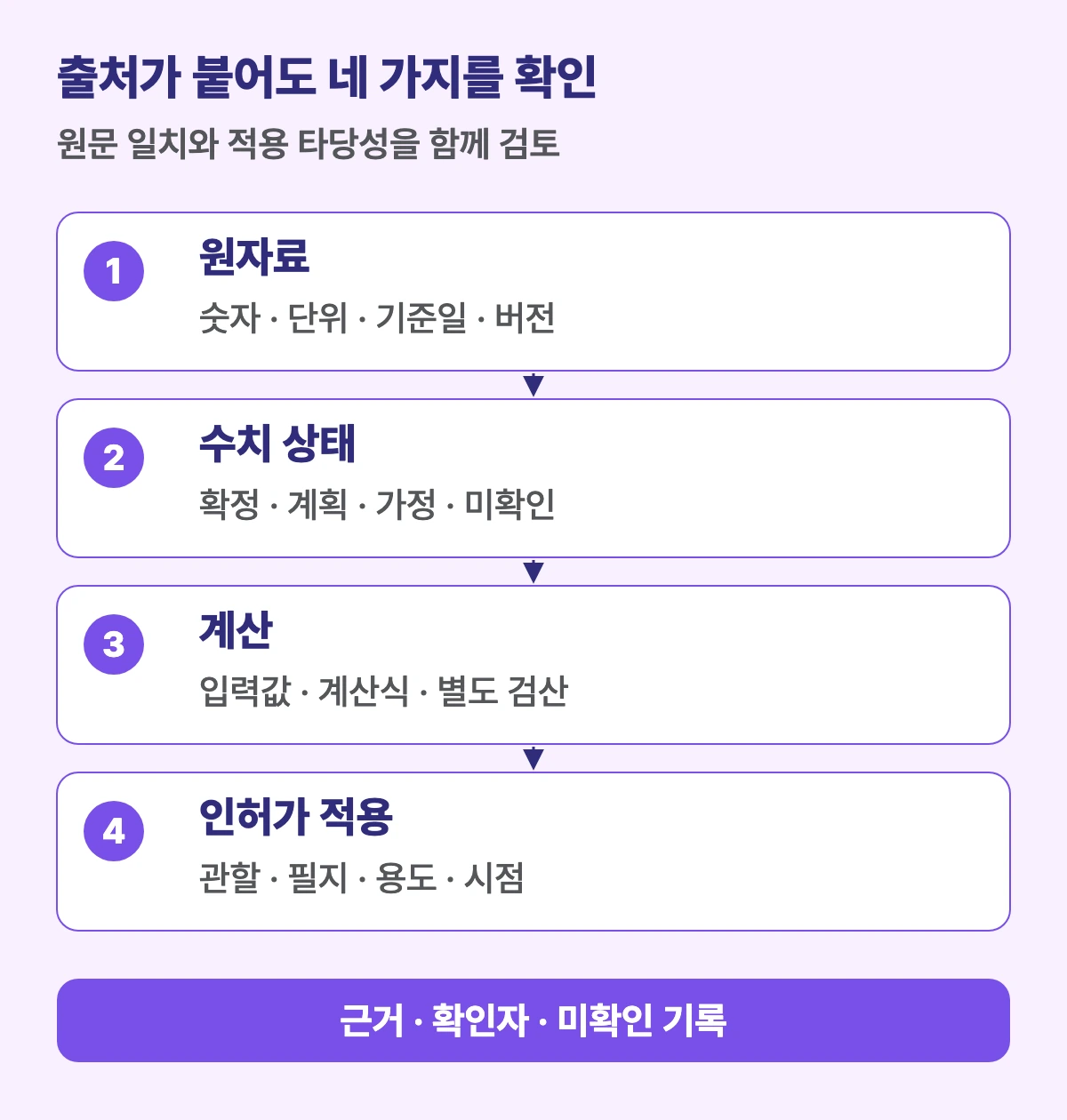 원자료 대조, 확정과 가정 등 상태 구분, 계산 검산, 인허가 적용 확인의 네 단계를 거쳐 근거와 확인자 및 미확인을 기록하는 검증 도식