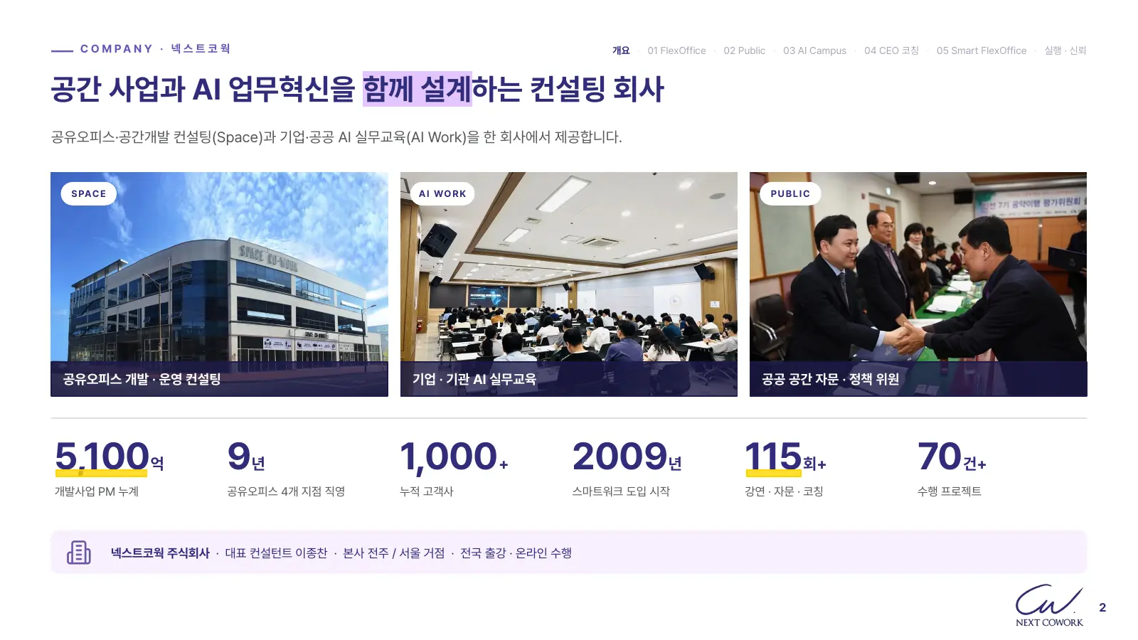 넥스트코웍 회사 개요 슬라이드 — 공유오피스 개발·운영 컨설팅, 기업·기관 AI 실무교육, 공공 공간 자문 세 영역과 개발사업 PM 누계 5,100억, 공유오피스 4개 지점 직영 9년, 누적 고객사 1,000곳 이상, 강연·자문·코칭 115회 이상