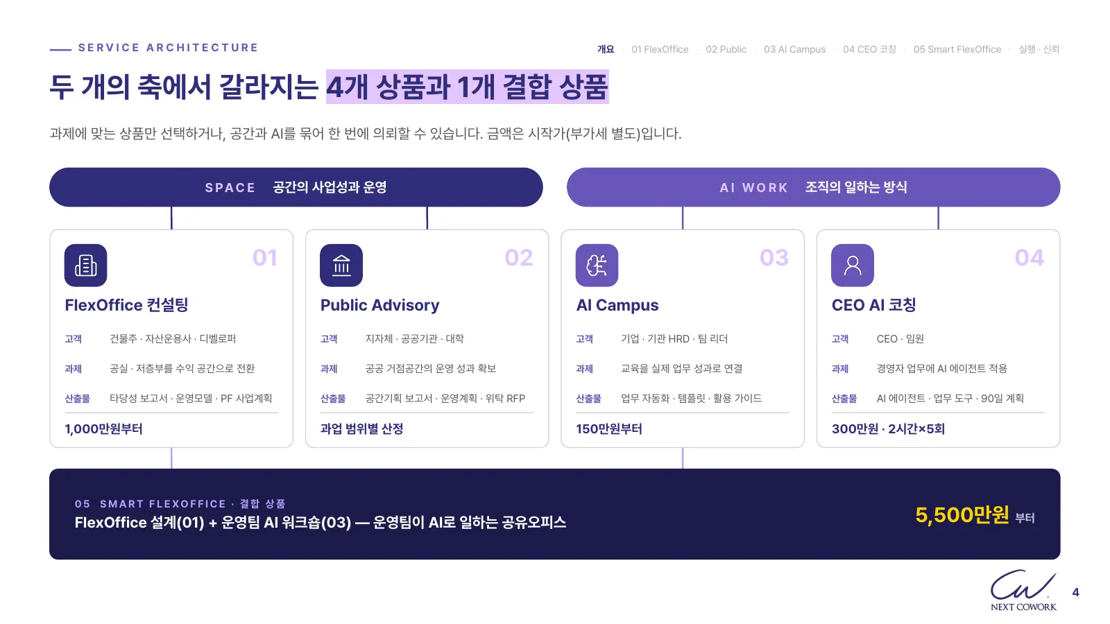 공간 축의 FlexOffice 컨설팅·Public Advisory, 일하는 방식 축의 AI Campus·CEO AI 코칭, 두 축이 만나는 Smart FlexOffice 결합 상품을 보여 주는 서비스 구조도