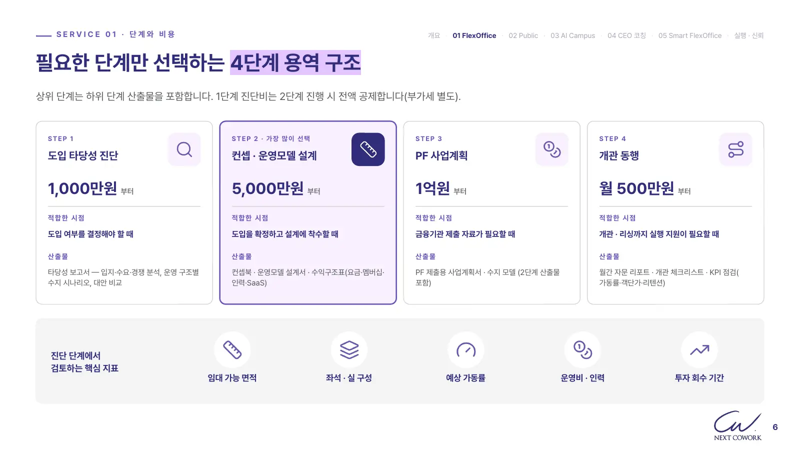 FlexOffice 4단계 용역 구조 — 도입 타당성 진단, 컨셉·운영모델 설계, PF 사업계획, 개관 동행의 단계별 적합한 시점·산출물·시작가와 진단 단계에서 검토하는 다섯 가지 지표