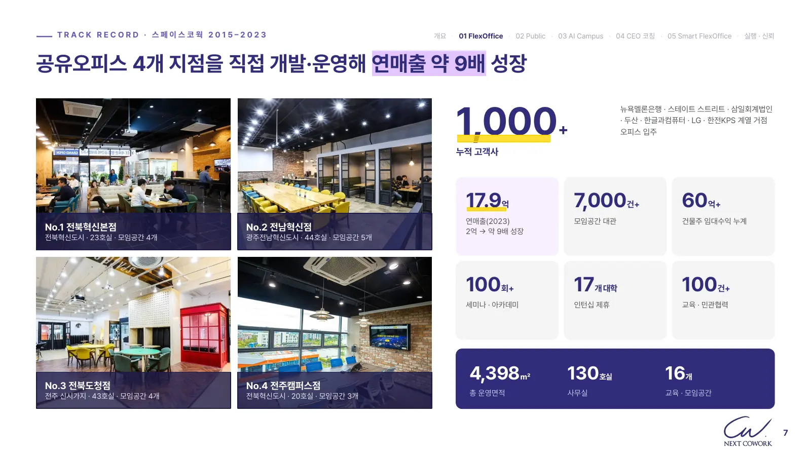 스페이스코웍 4개 지점 사진과 누적 고객사 1,000곳 이상, 연매출 17.9억 원, 모임공간 대관 7,000건 이상, 건물주 임대수익 누계 60억 원 이상 등 운영 실적